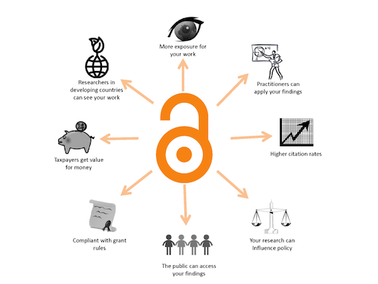 open access logo in center with icons representing the benefits of open access surrounding the logo