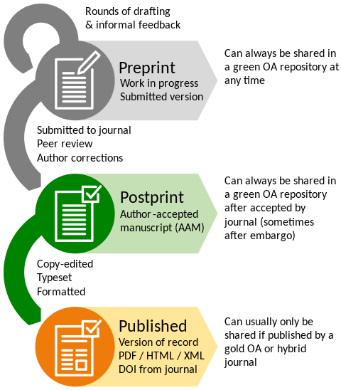 Graphic showing three versions of a manuscript/article – preprint, postprint, and published version of record