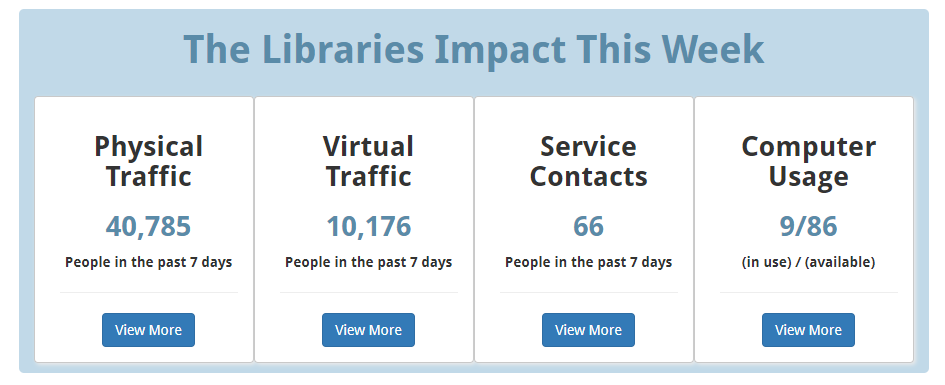 Example of a statistic display, expressing library traffic